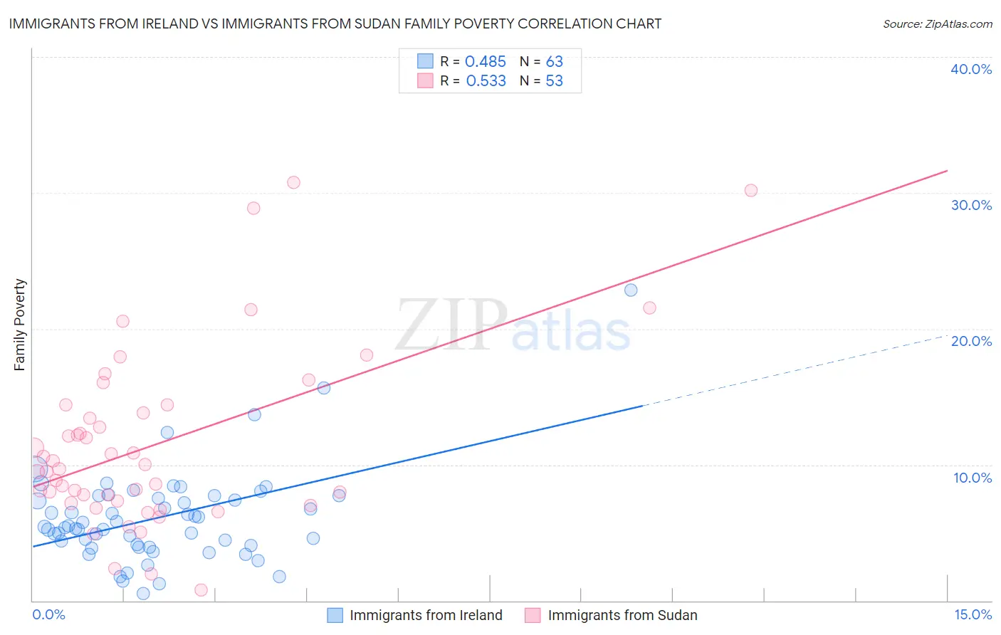 Immigrants from Ireland vs Immigrants from Sudan Family Poverty