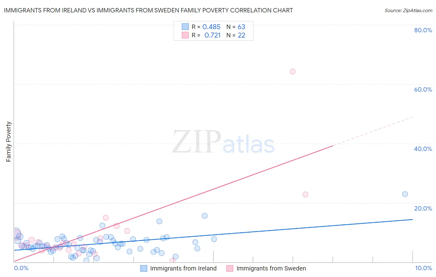 Immigrants from Ireland vs Immigrants from Sweden Family Poverty