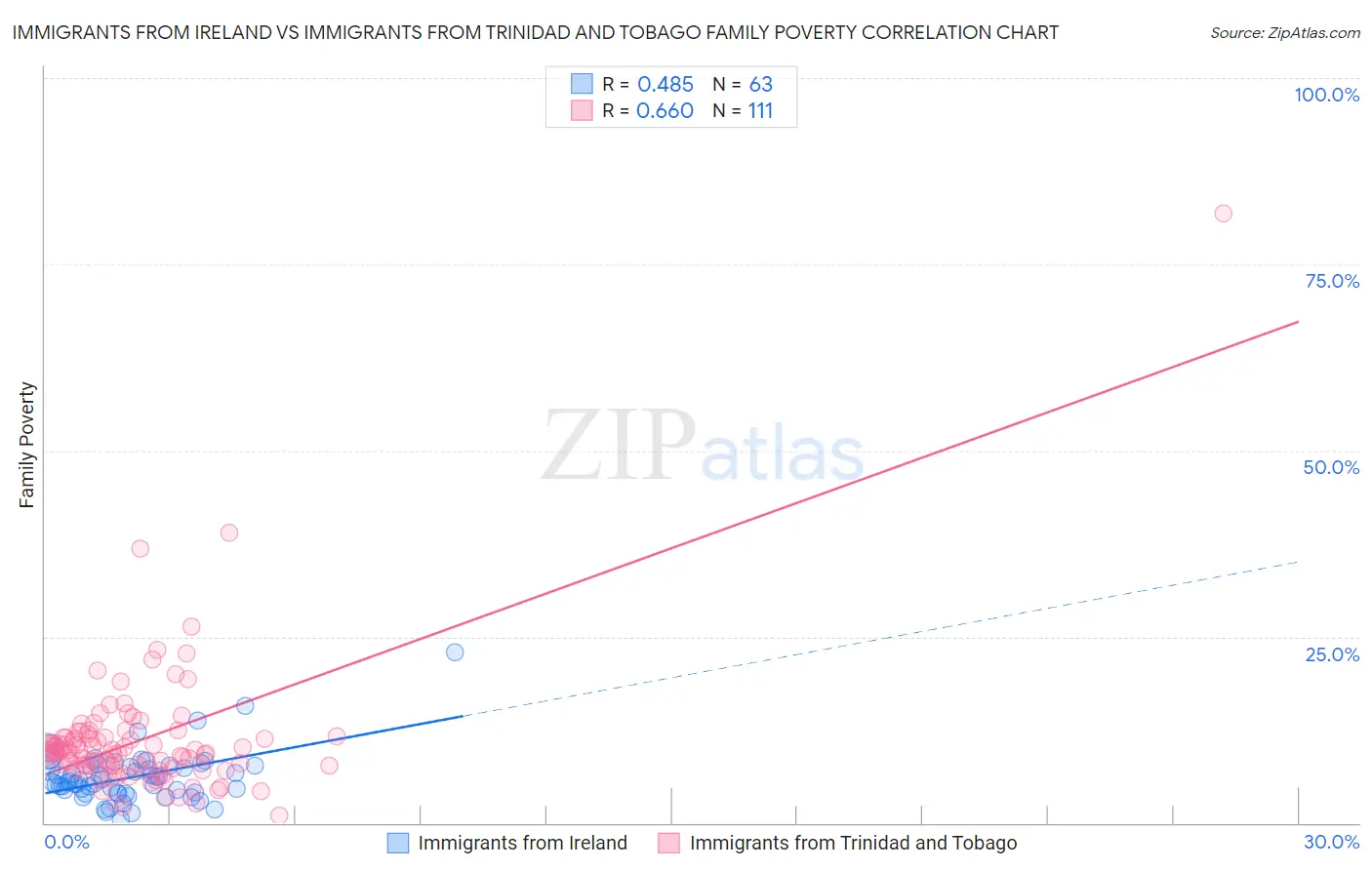 Immigrants from Ireland vs Immigrants from Trinidad and Tobago Family Poverty