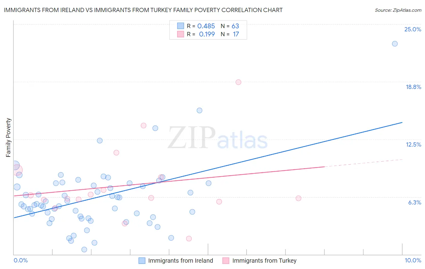 Immigrants from Ireland vs Immigrants from Turkey Family Poverty