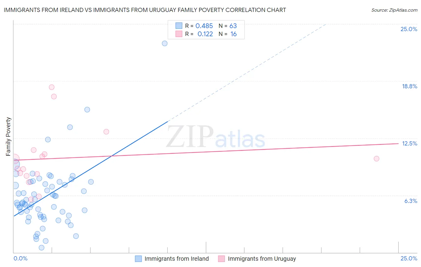 Immigrants from Ireland vs Immigrants from Uruguay Family Poverty
