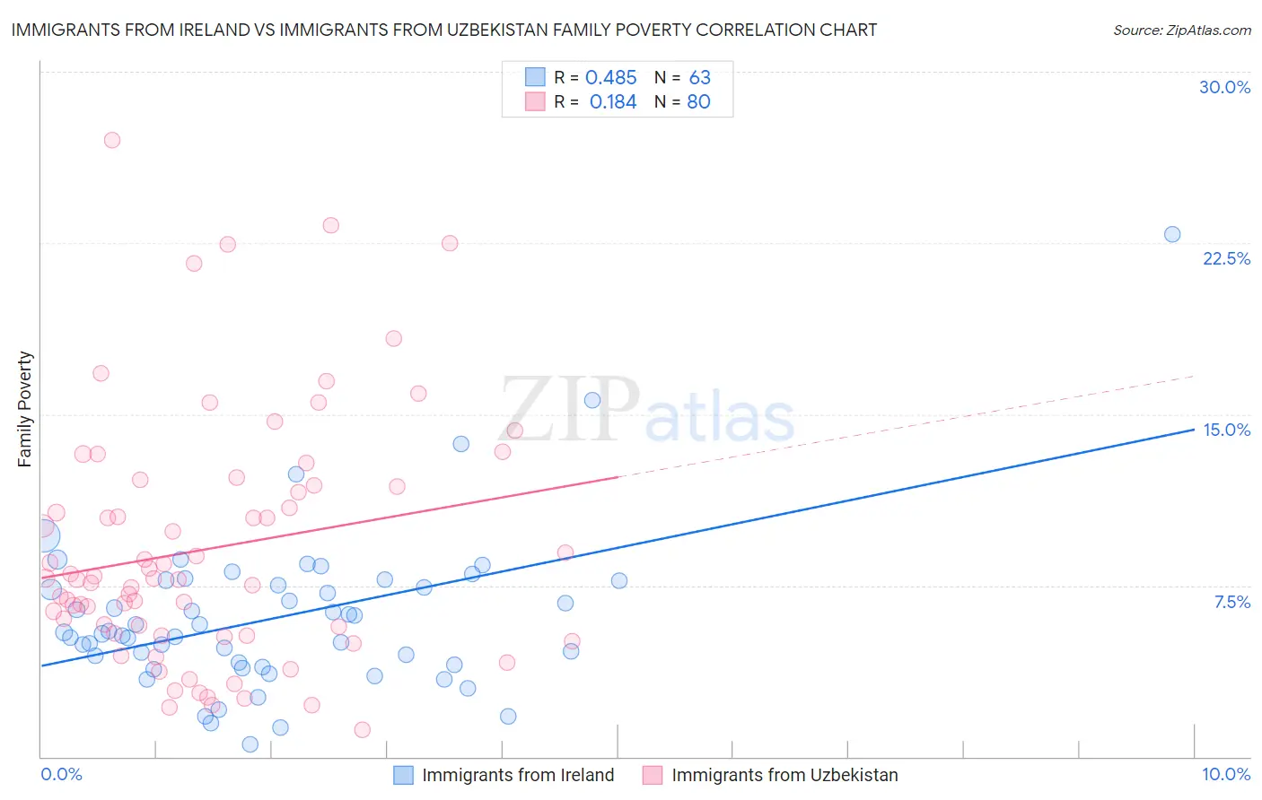Immigrants from Ireland vs Immigrants from Uzbekistan Family Poverty