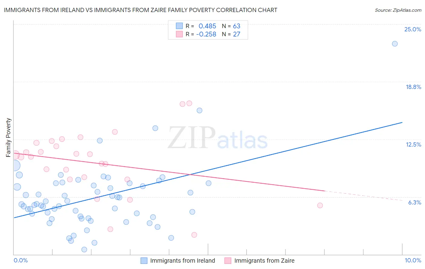 Immigrants from Ireland vs Immigrants from Zaire Family Poverty