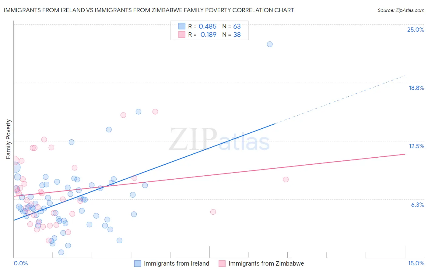 Immigrants from Ireland vs Immigrants from Zimbabwe Family Poverty