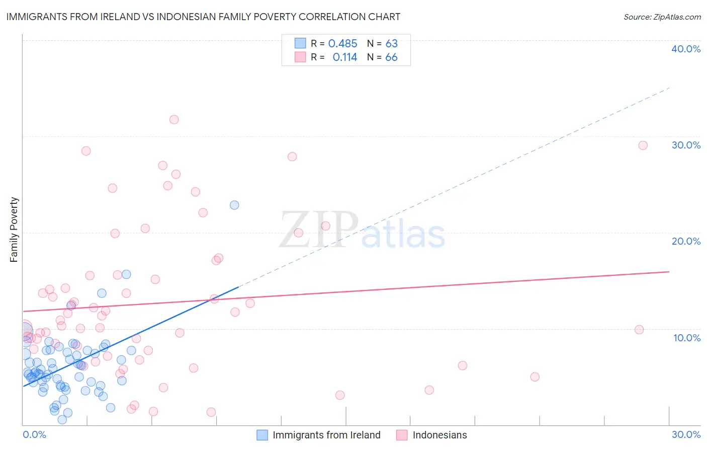 Immigrants from Ireland vs Indonesian Family Poverty