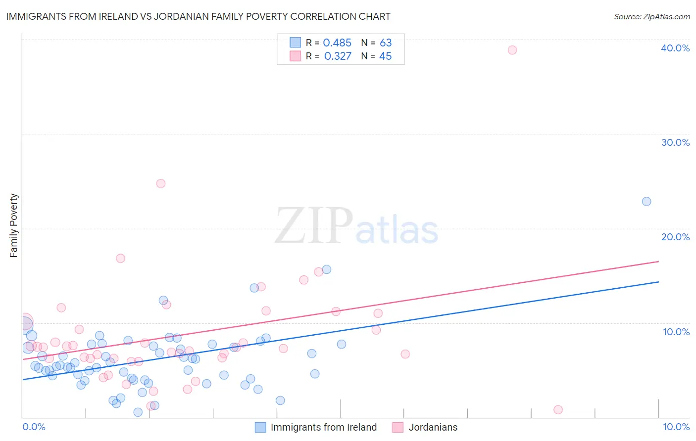 Immigrants from Ireland vs Jordanian Family Poverty