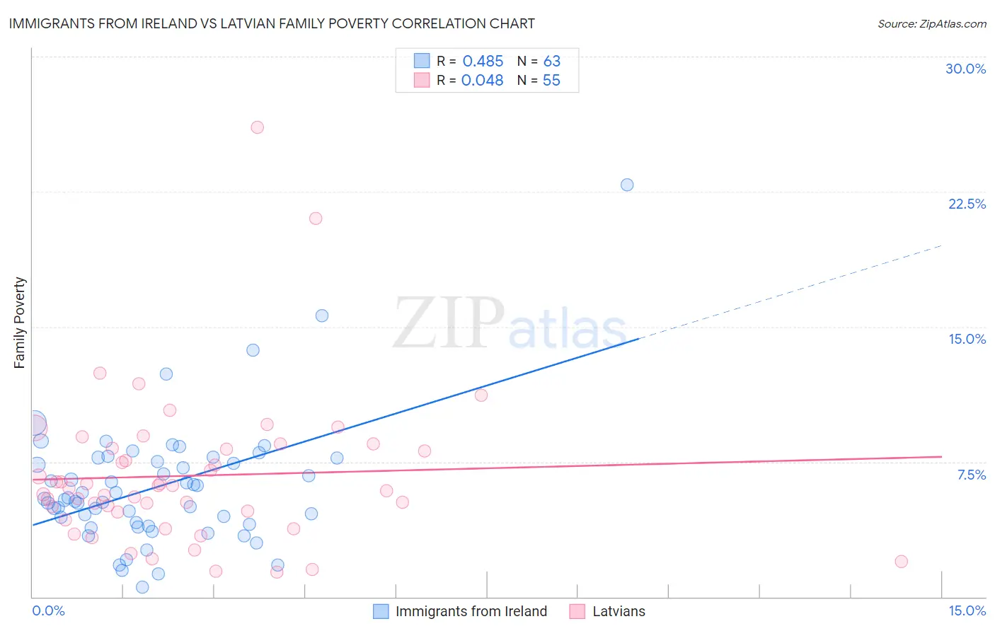 Immigrants from Ireland vs Latvian Family Poverty