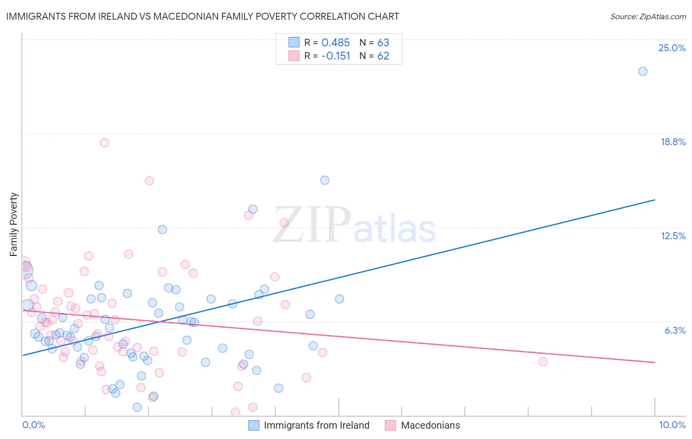Immigrants from Ireland vs Macedonian Family Poverty