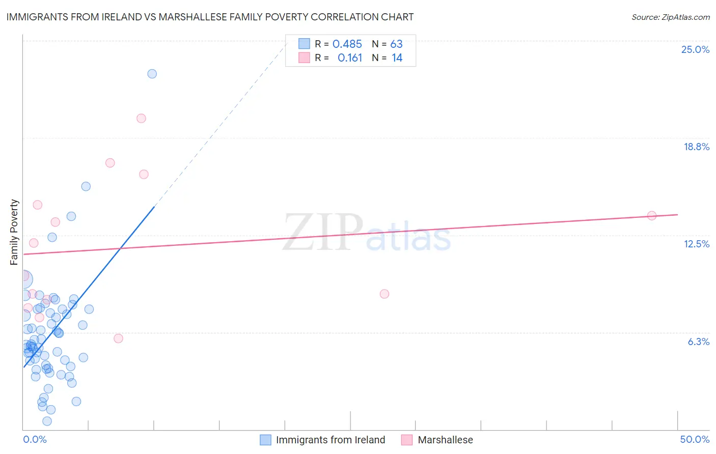 Immigrants from Ireland vs Marshallese Family Poverty