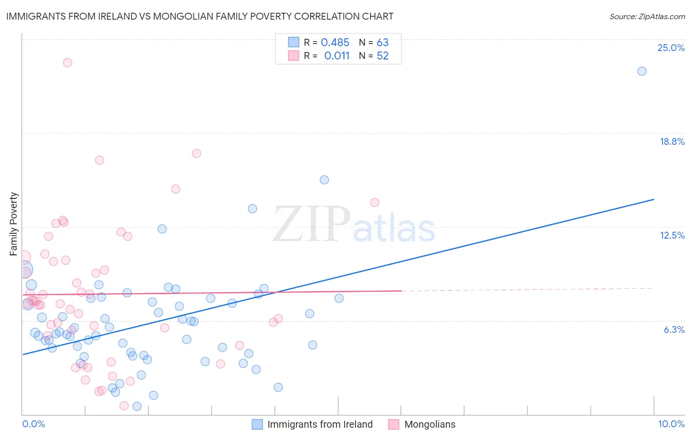 Immigrants from Ireland vs Mongolian Family Poverty