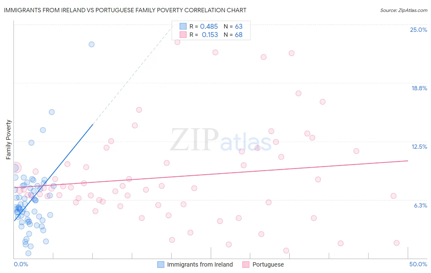 Immigrants from Ireland vs Portuguese Family Poverty