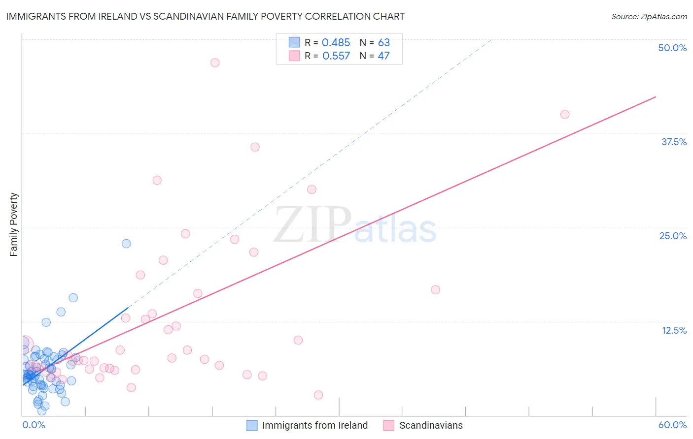 Immigrants from Ireland vs Scandinavian Family Poverty