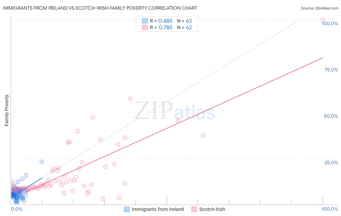 Immigrants from Ireland vs Scotch-Irish Family Poverty
