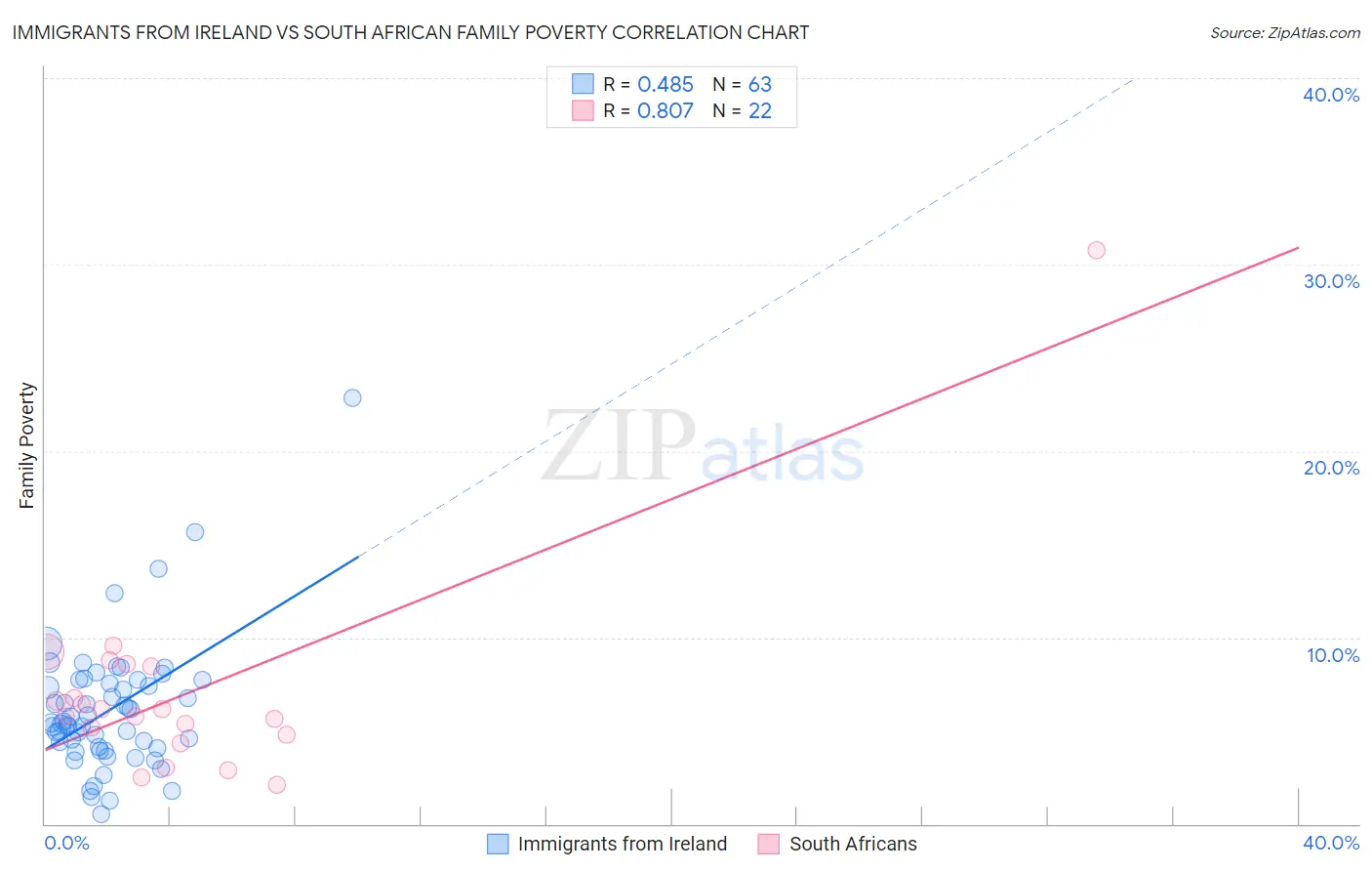 Immigrants from Ireland vs South African Family Poverty