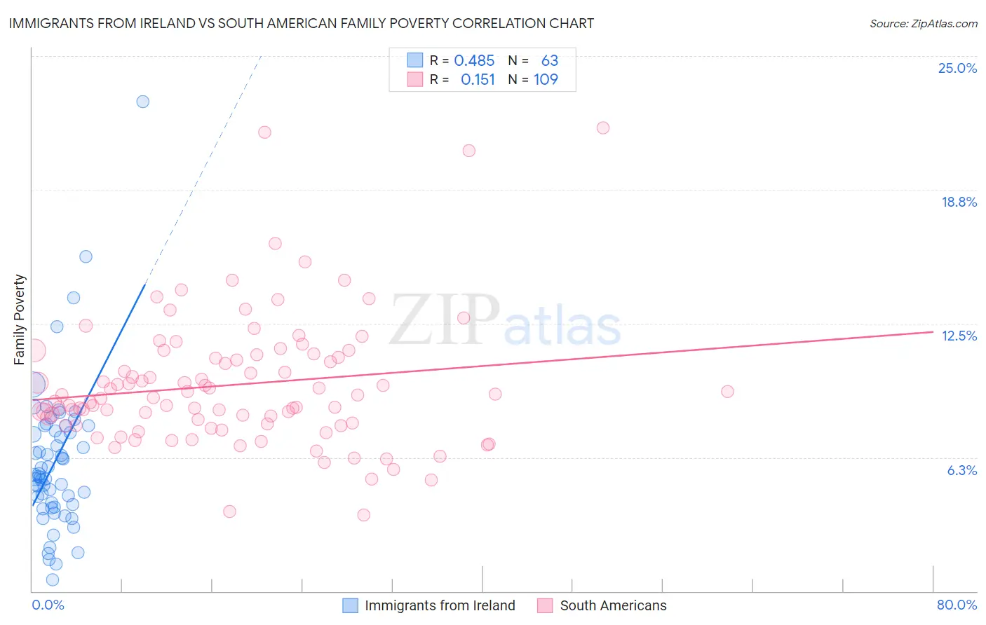 Immigrants from Ireland vs South American Family Poverty