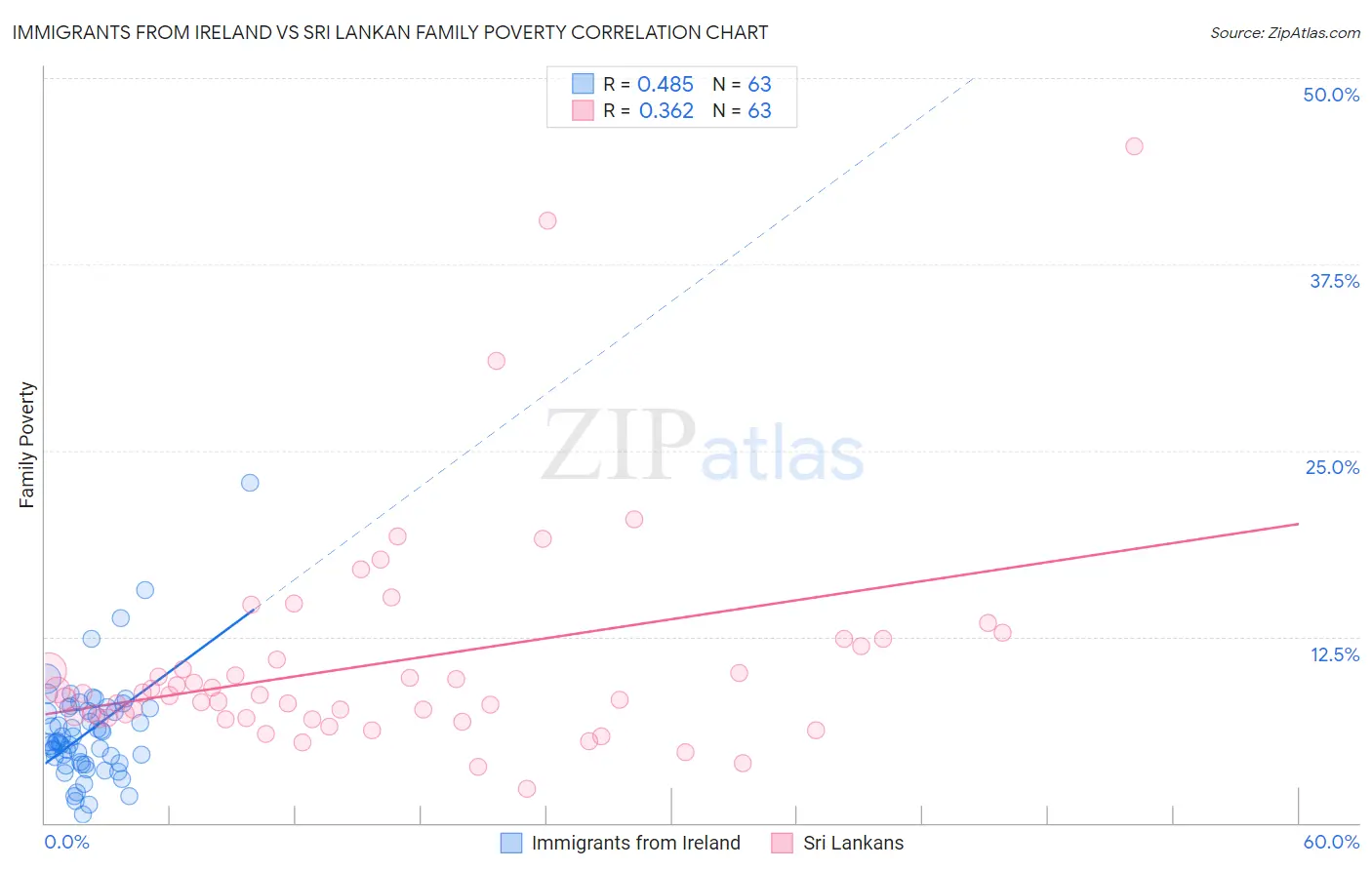 Immigrants from Ireland vs Sri Lankan Family Poverty