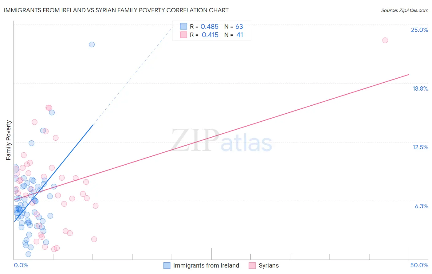 Immigrants from Ireland vs Syrian Family Poverty