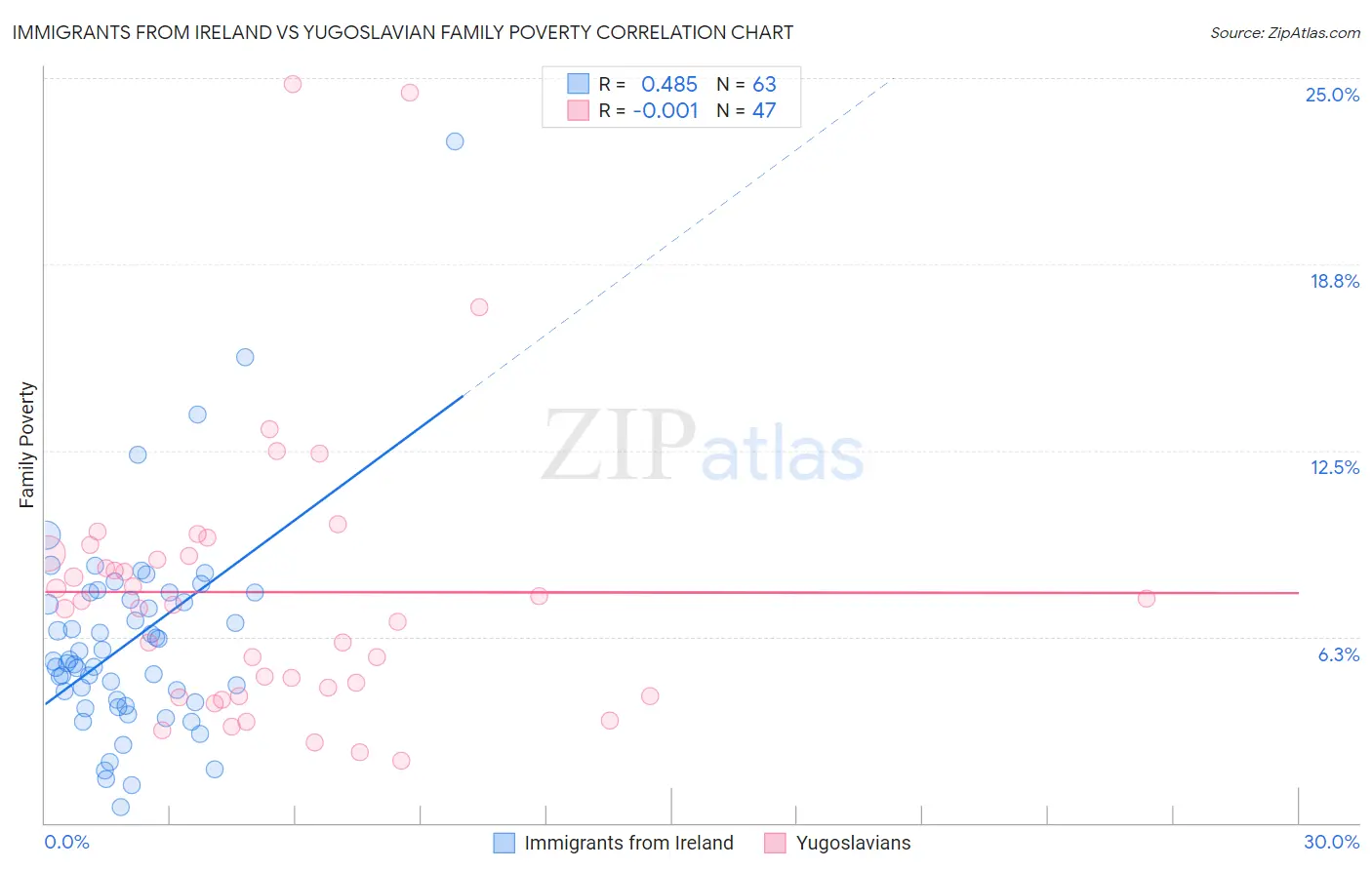 Immigrants from Ireland vs Yugoslavian Family Poverty