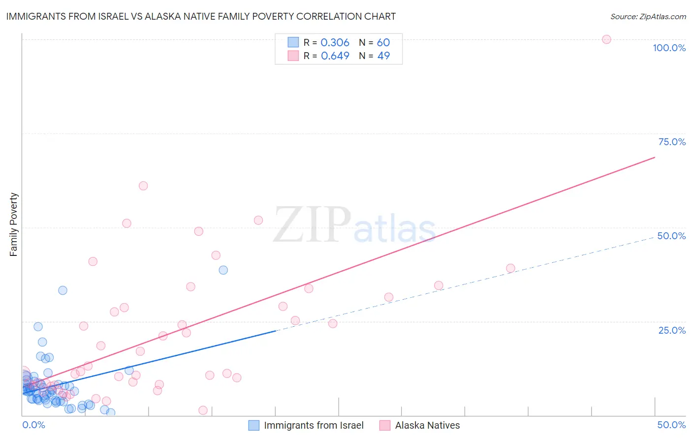 Immigrants from Israel vs Alaska Native Family Poverty