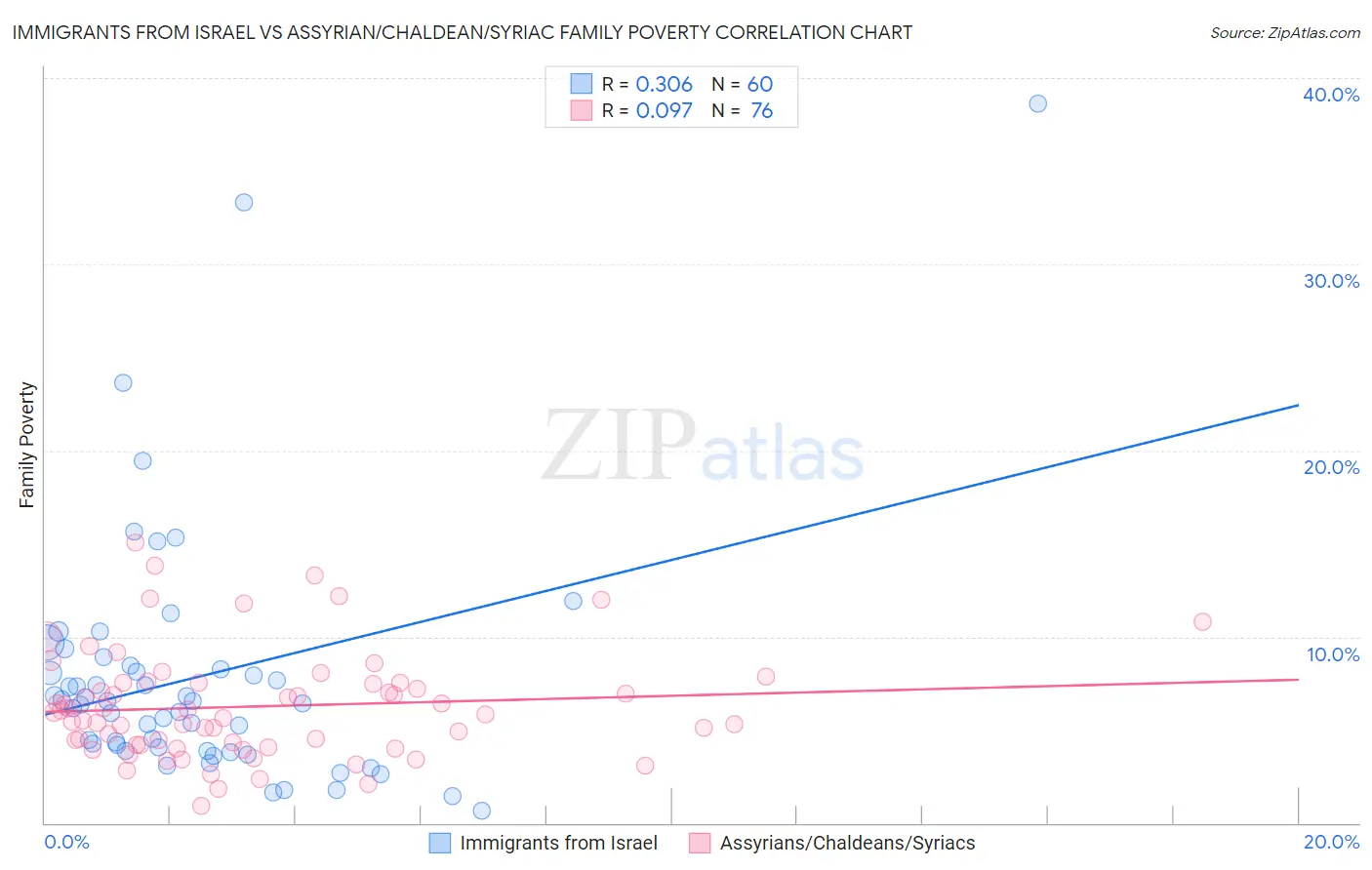 Immigrants from Israel vs Assyrian/Chaldean/Syriac Family Poverty