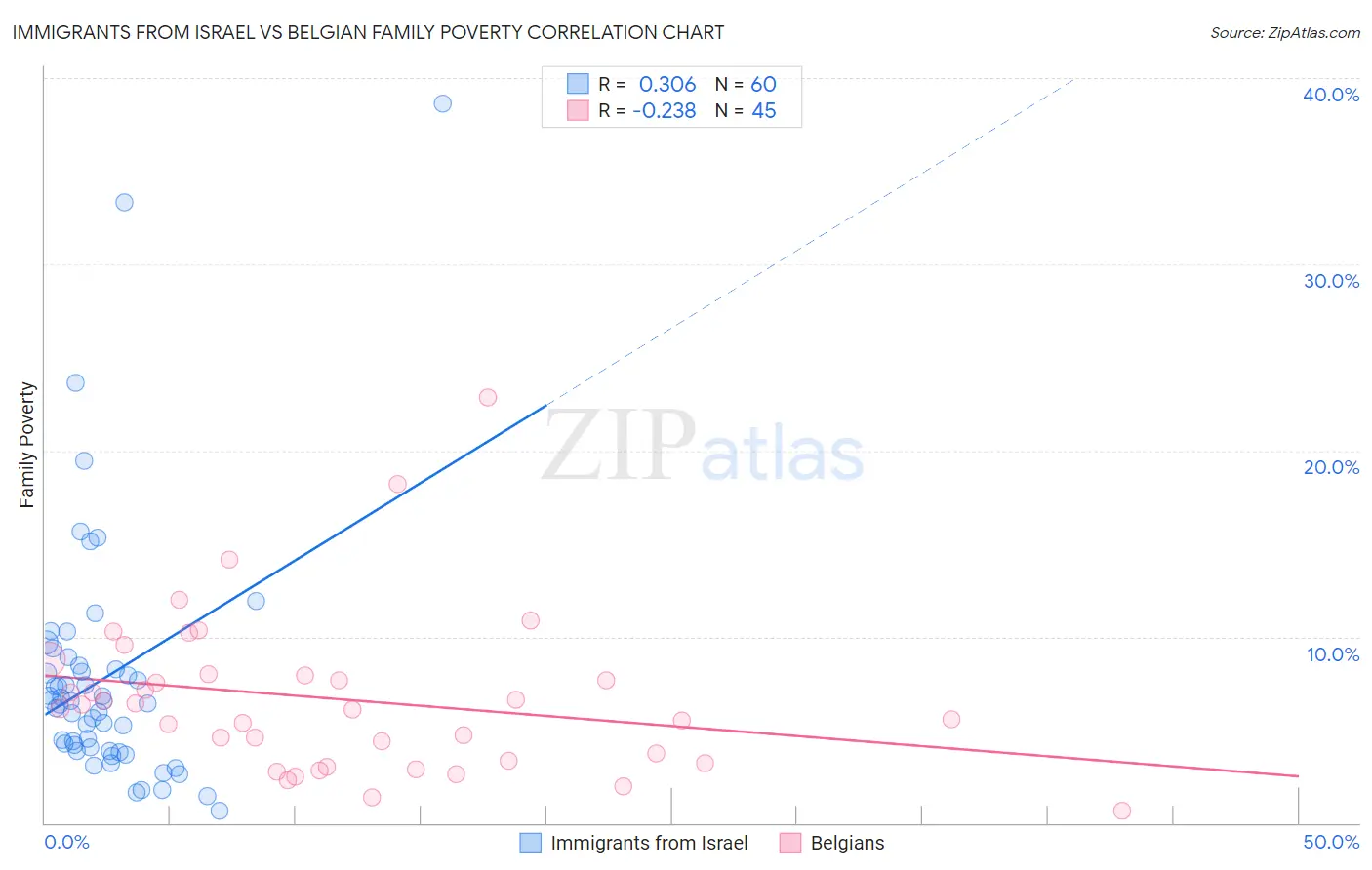 Immigrants from Israel vs Belgian Family Poverty