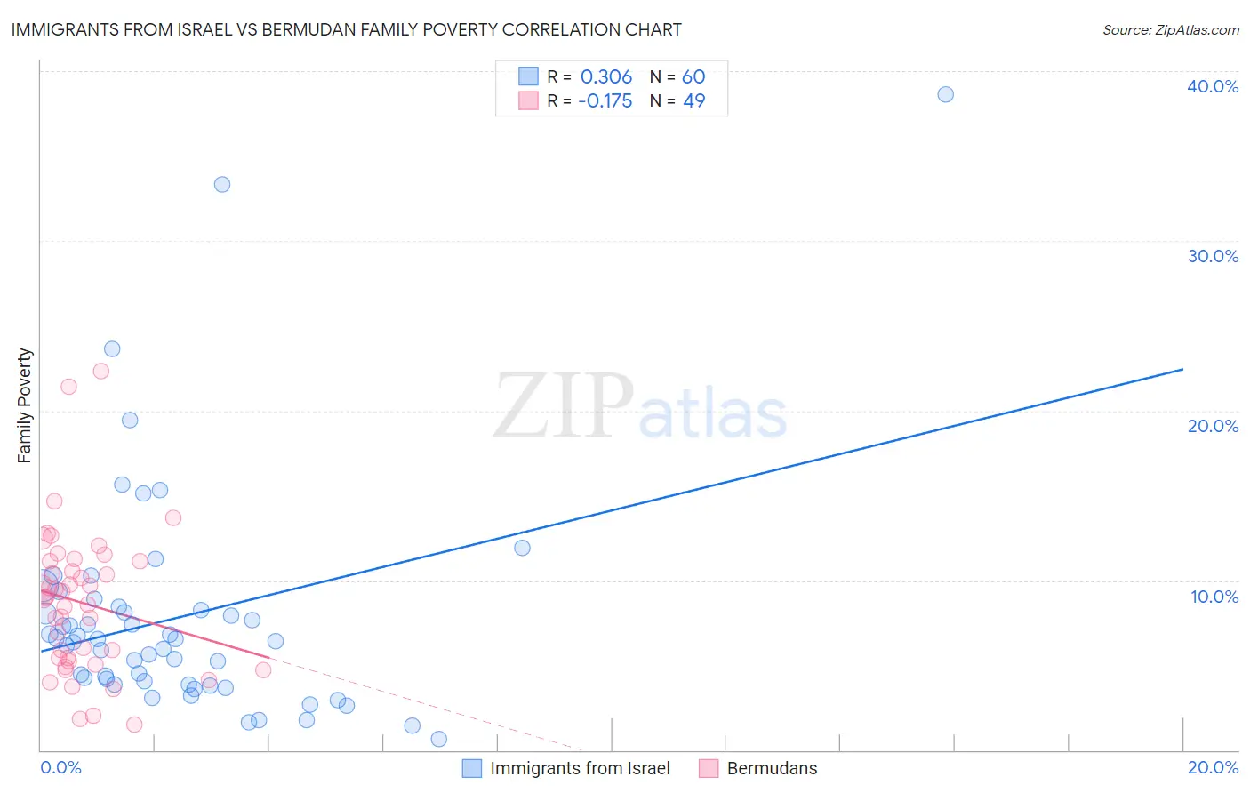 Immigrants from Israel vs Bermudan Family Poverty
