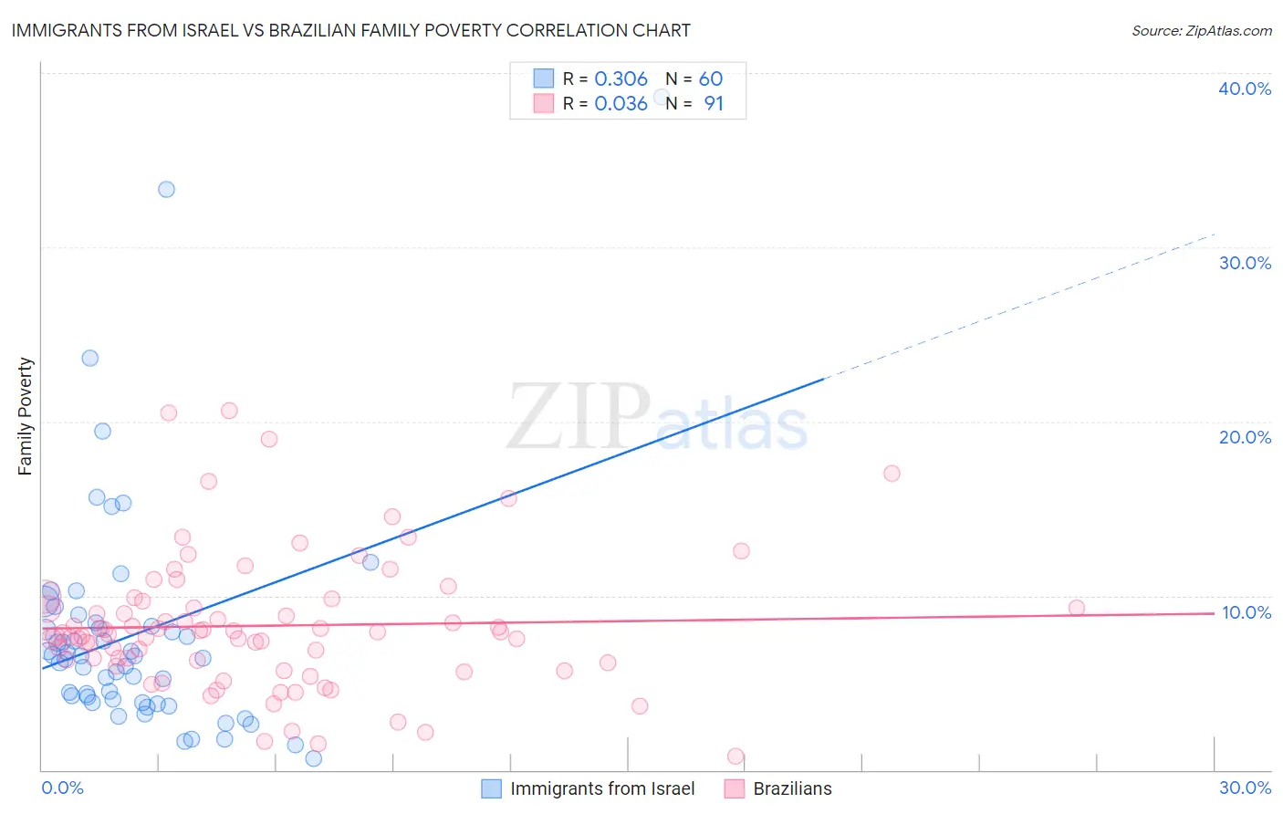 Immigrants from Israel vs Brazilian Family Poverty