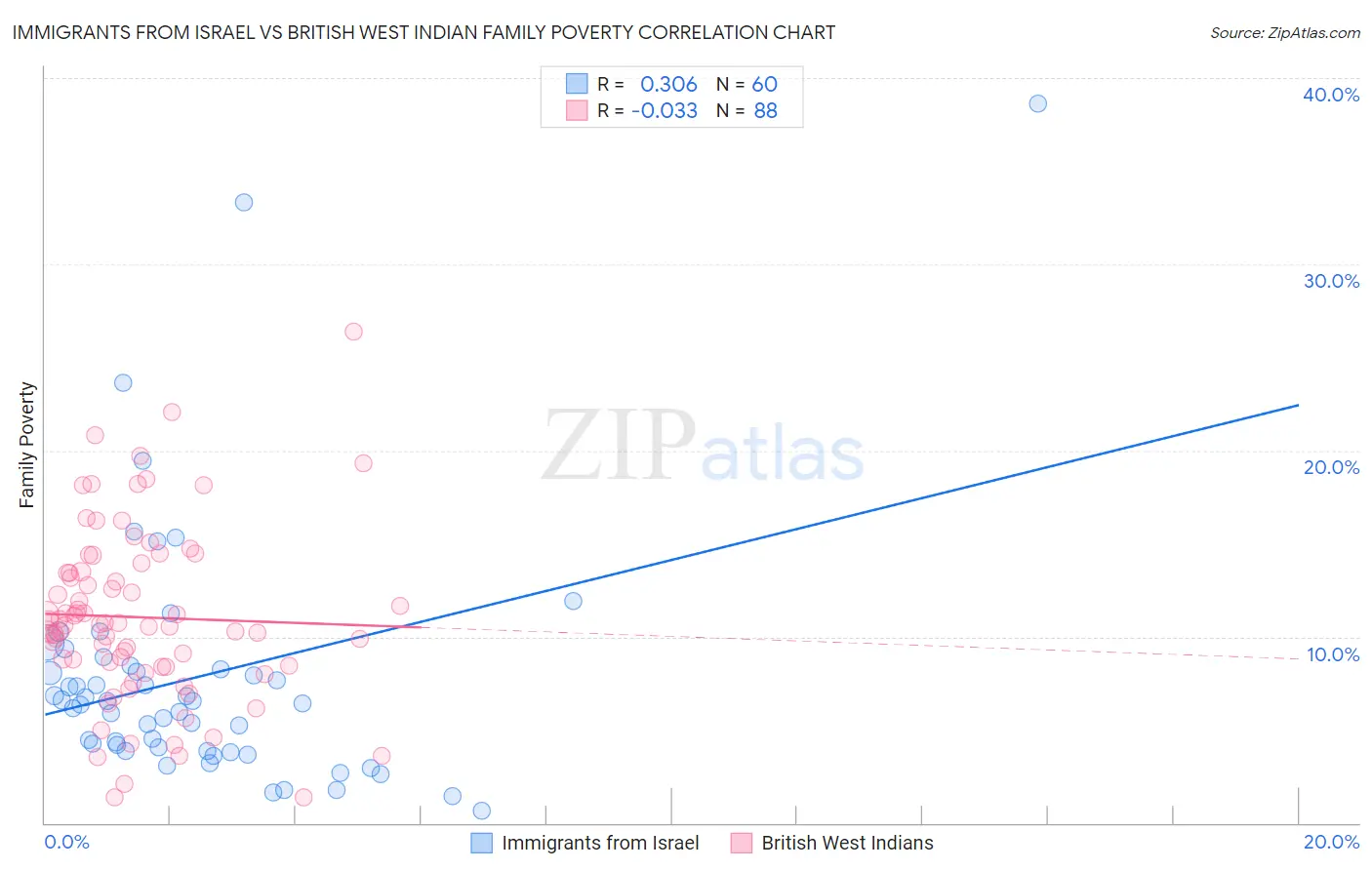 Immigrants from Israel vs British West Indian Family Poverty