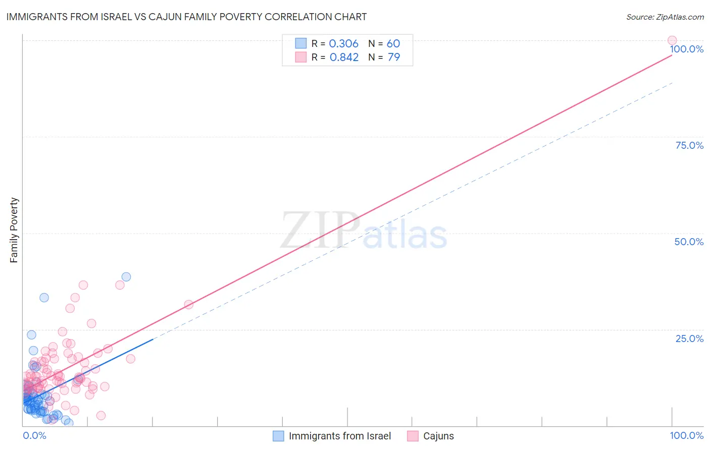 Immigrants from Israel vs Cajun Family Poverty