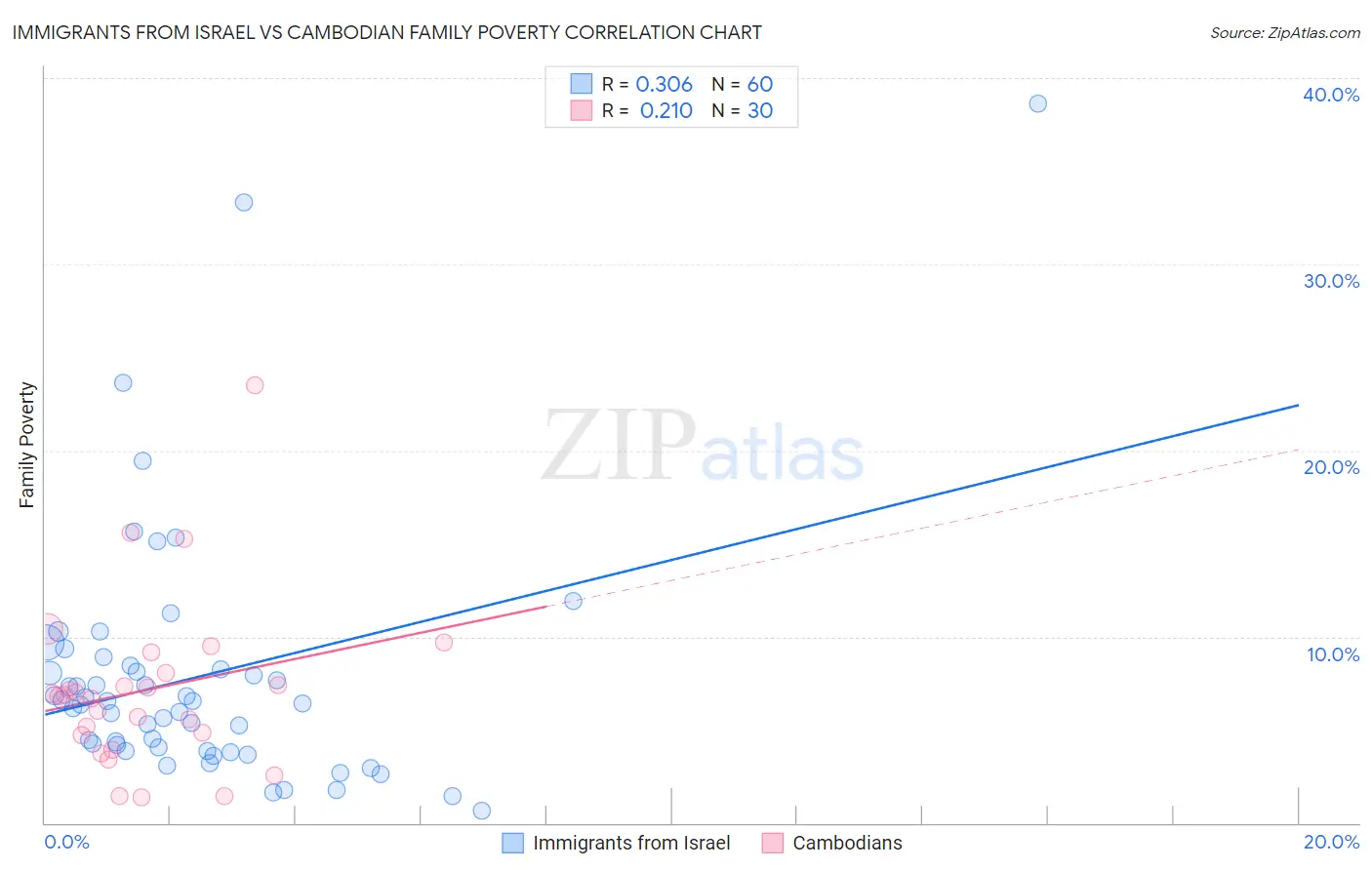 Immigrants from Israel vs Cambodian Family Poverty