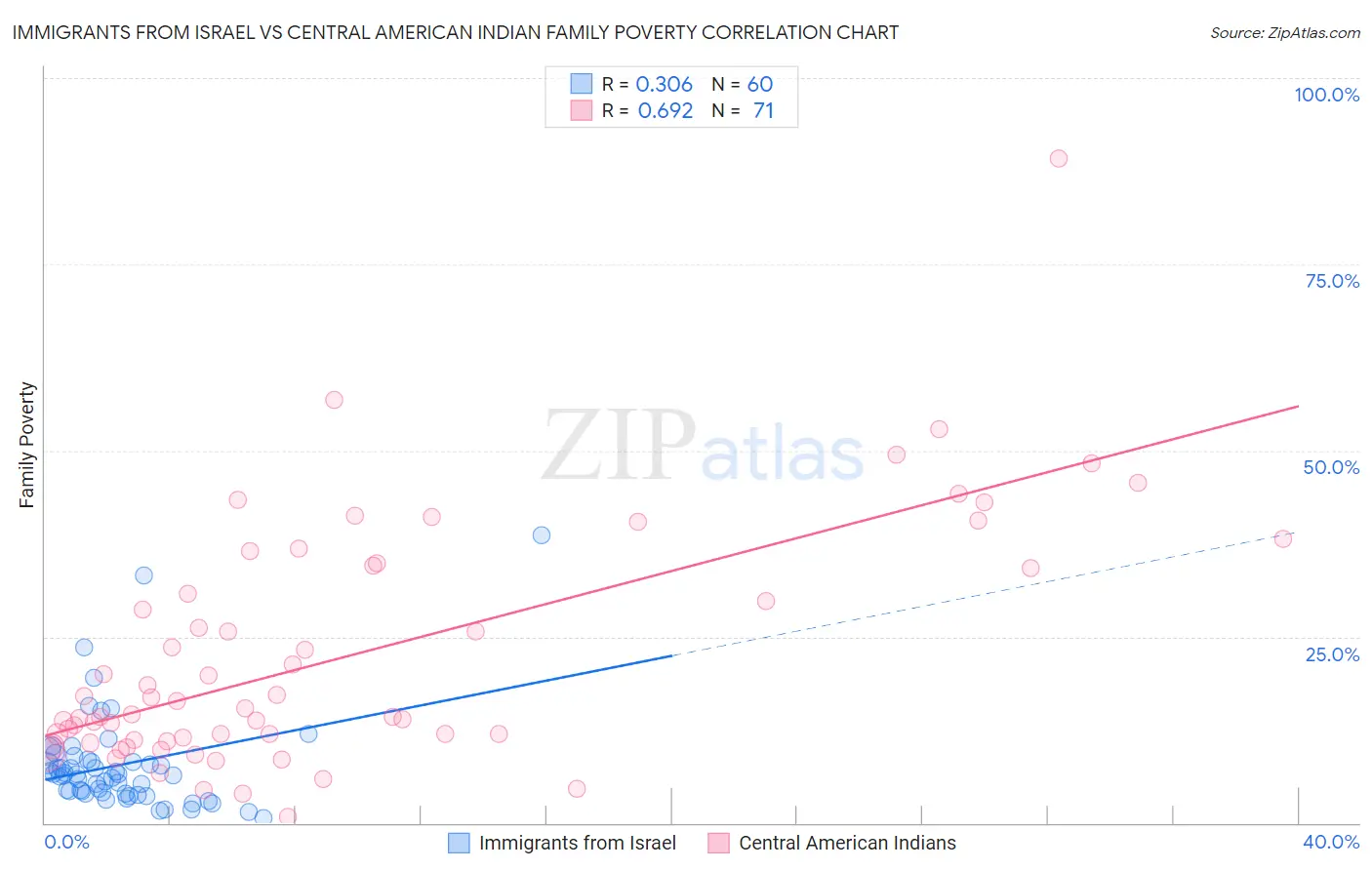 Immigrants from Israel vs Central American Indian Family Poverty