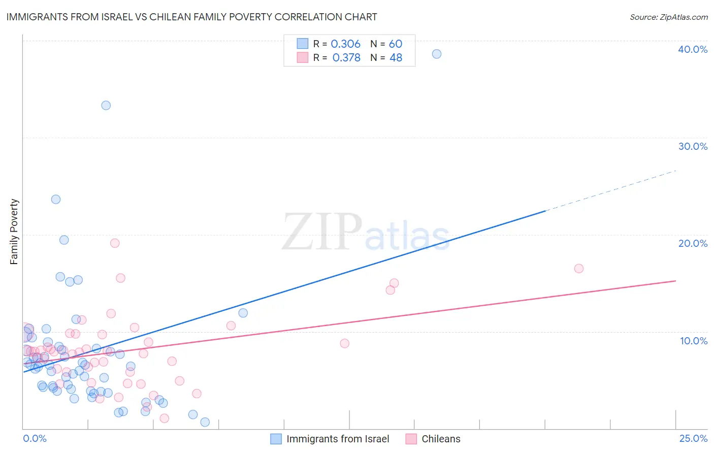 Immigrants from Israel vs Chilean Family Poverty