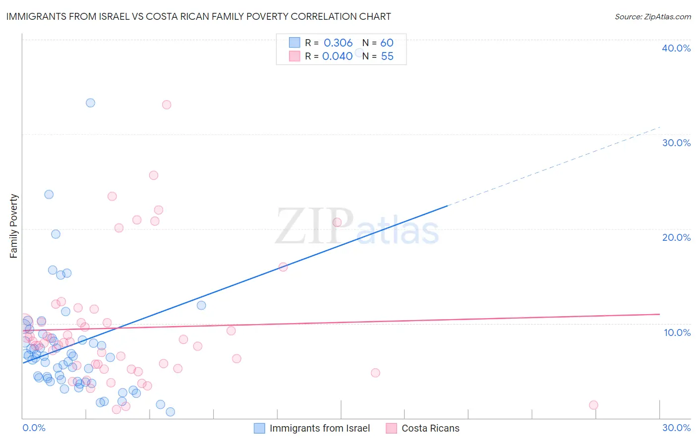Immigrants from Israel vs Costa Rican Family Poverty
