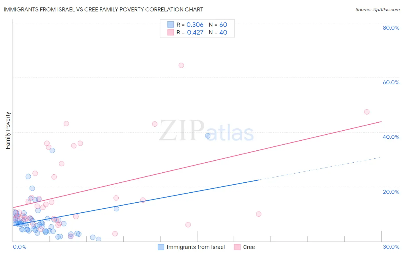 Immigrants from Israel vs Cree Family Poverty