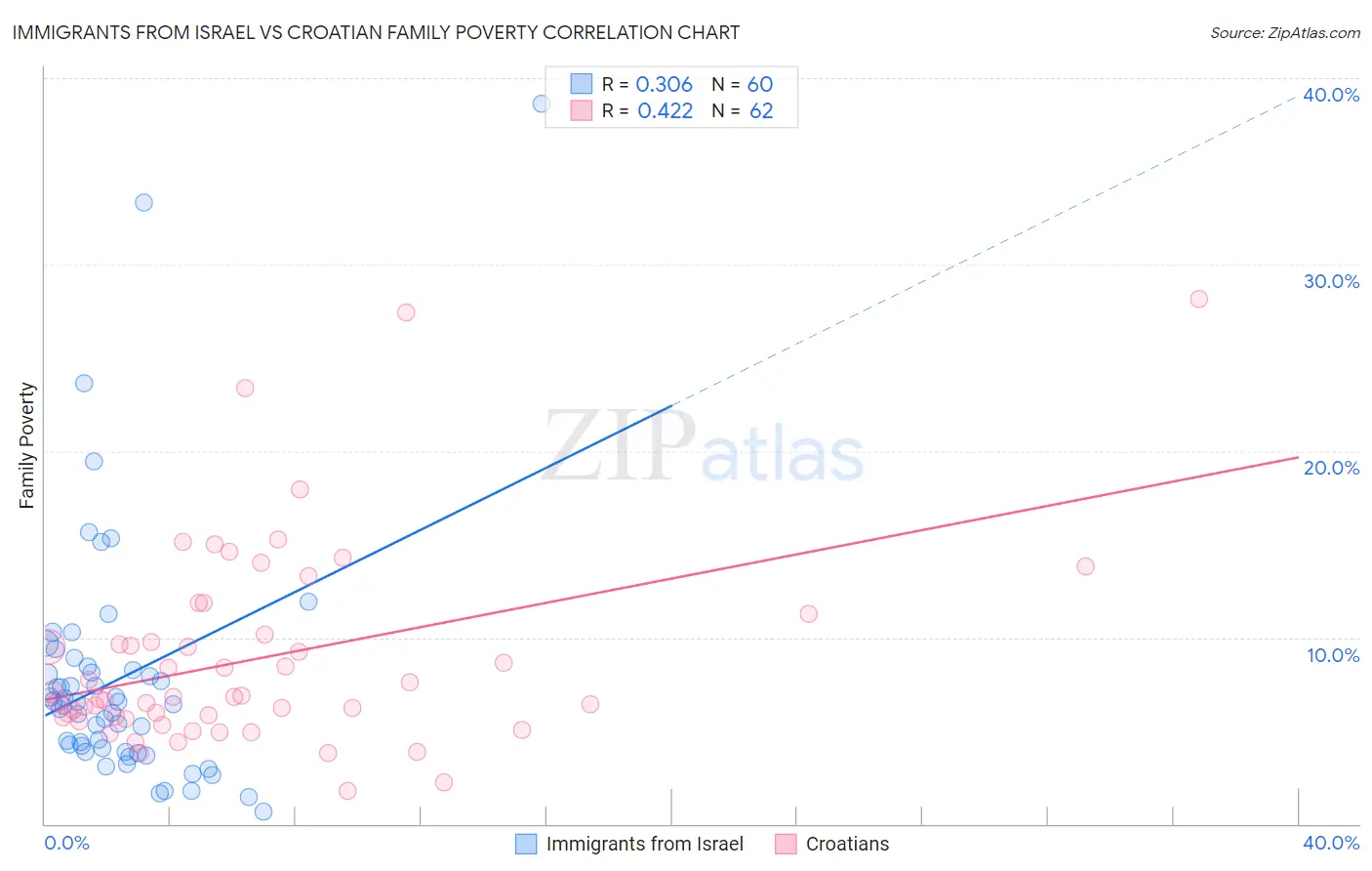 Immigrants from Israel vs Croatian Family Poverty