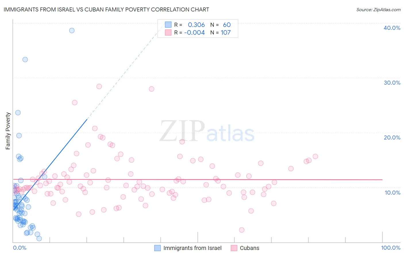 Immigrants from Israel vs Cuban Family Poverty