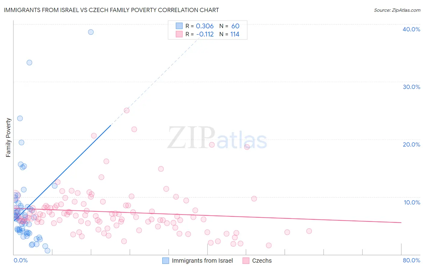 Immigrants from Israel vs Czech Family Poverty