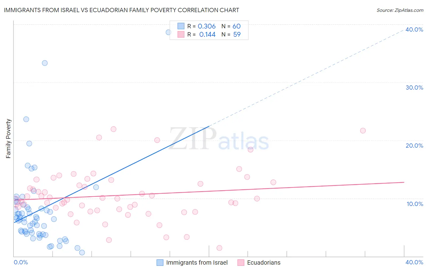 Immigrants from Israel vs Ecuadorian Family Poverty