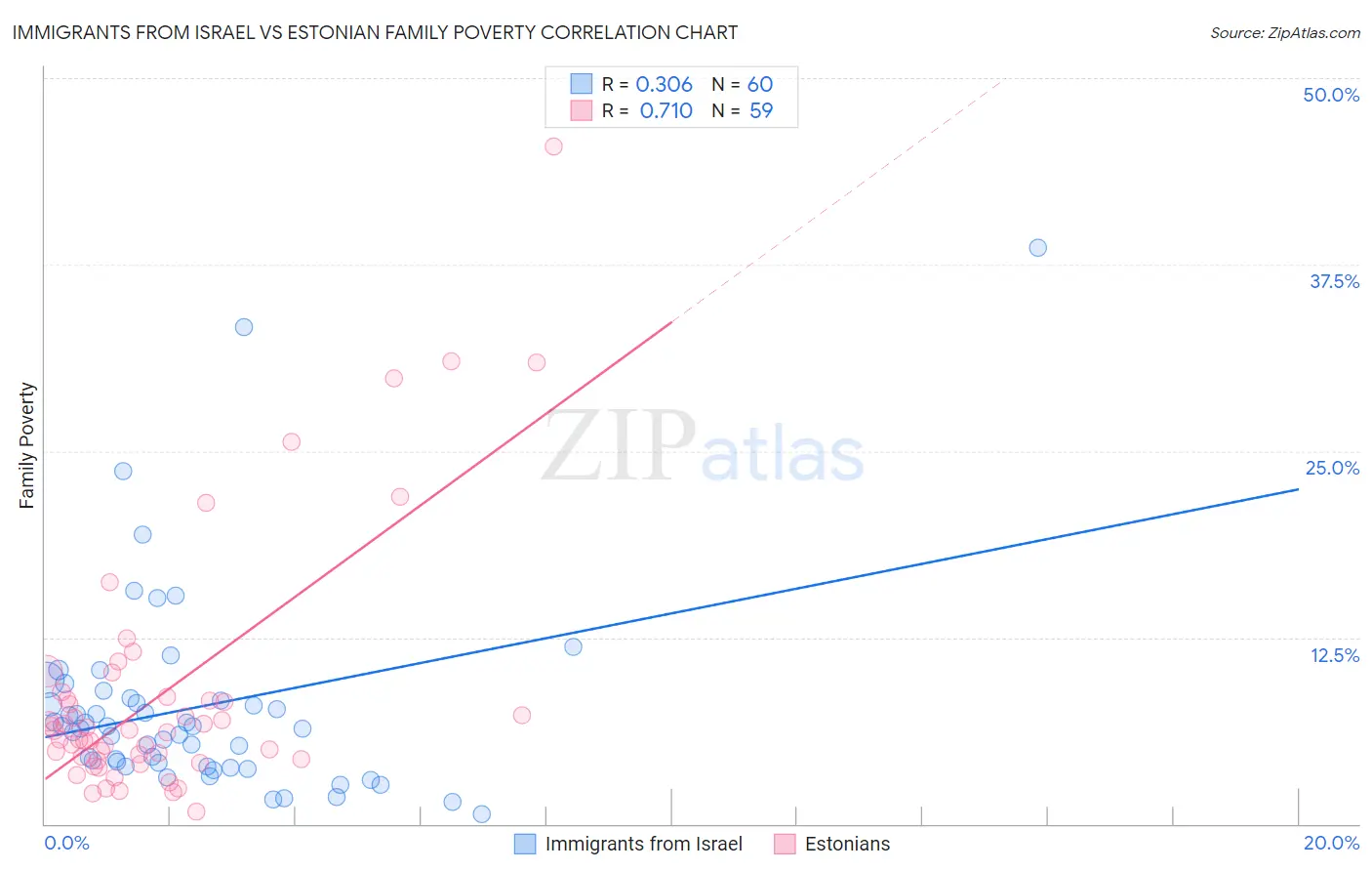 Immigrants from Israel vs Estonian Family Poverty