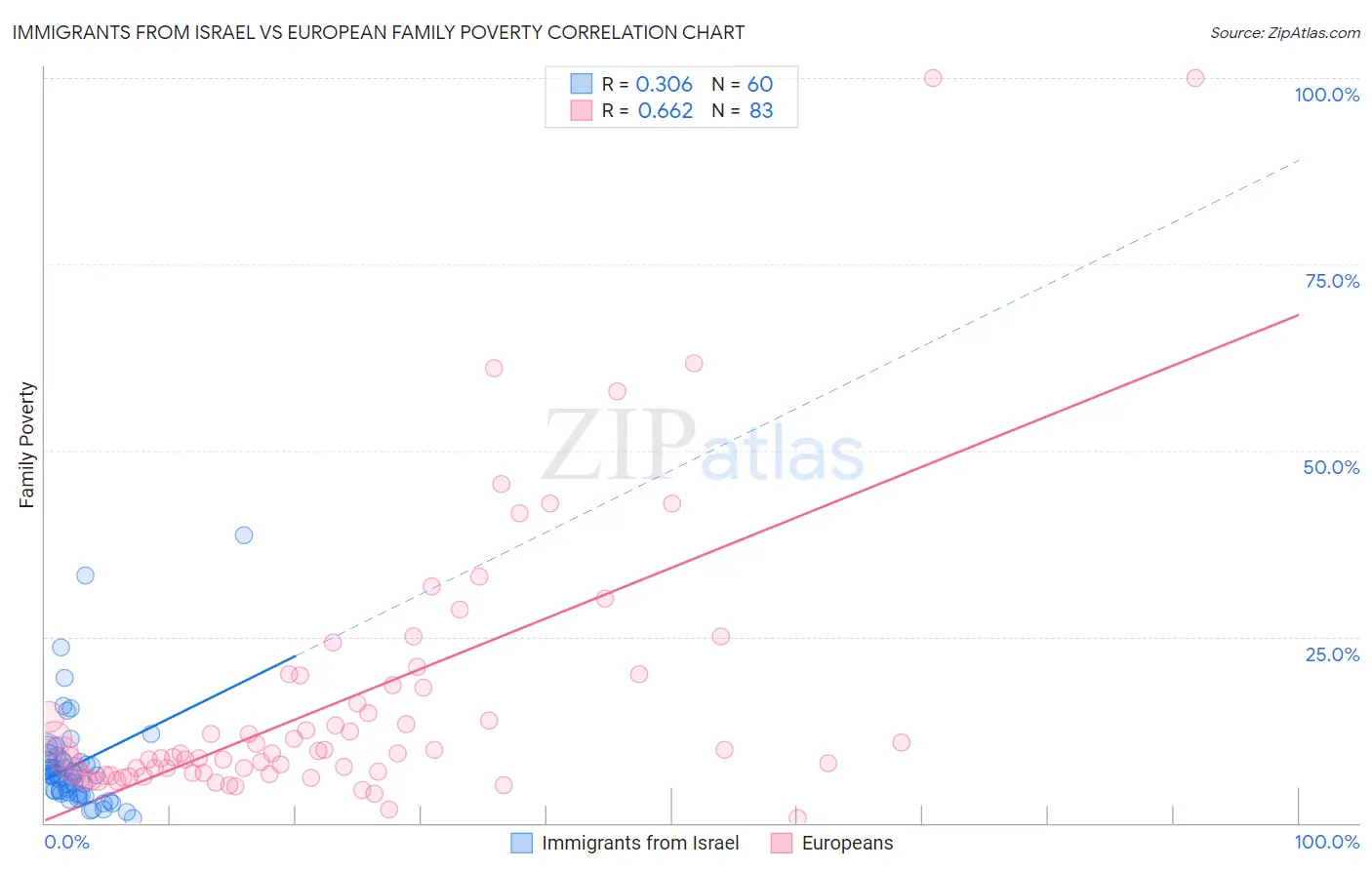Immigrants from Israel vs European Family Poverty