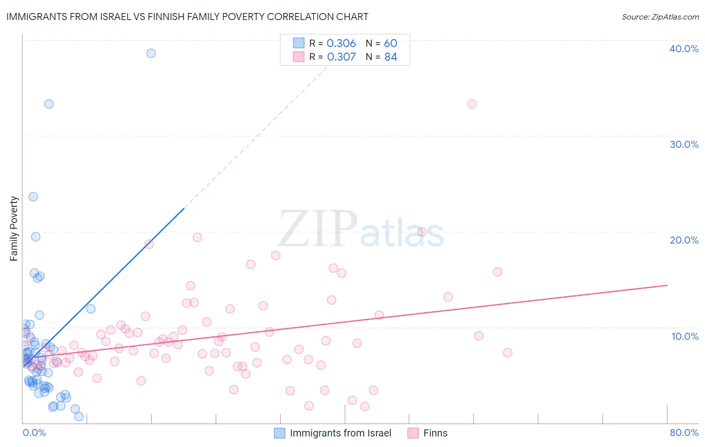 Immigrants from Israel vs Finnish Family Poverty