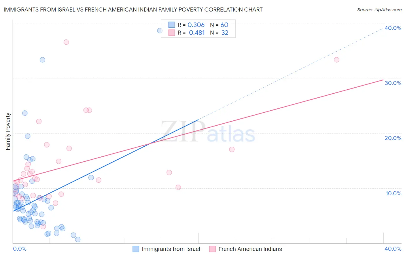 Immigrants from Israel vs French American Indian Family Poverty