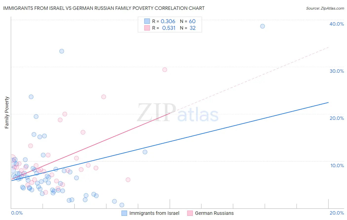 Immigrants from Israel vs German Russian Family Poverty