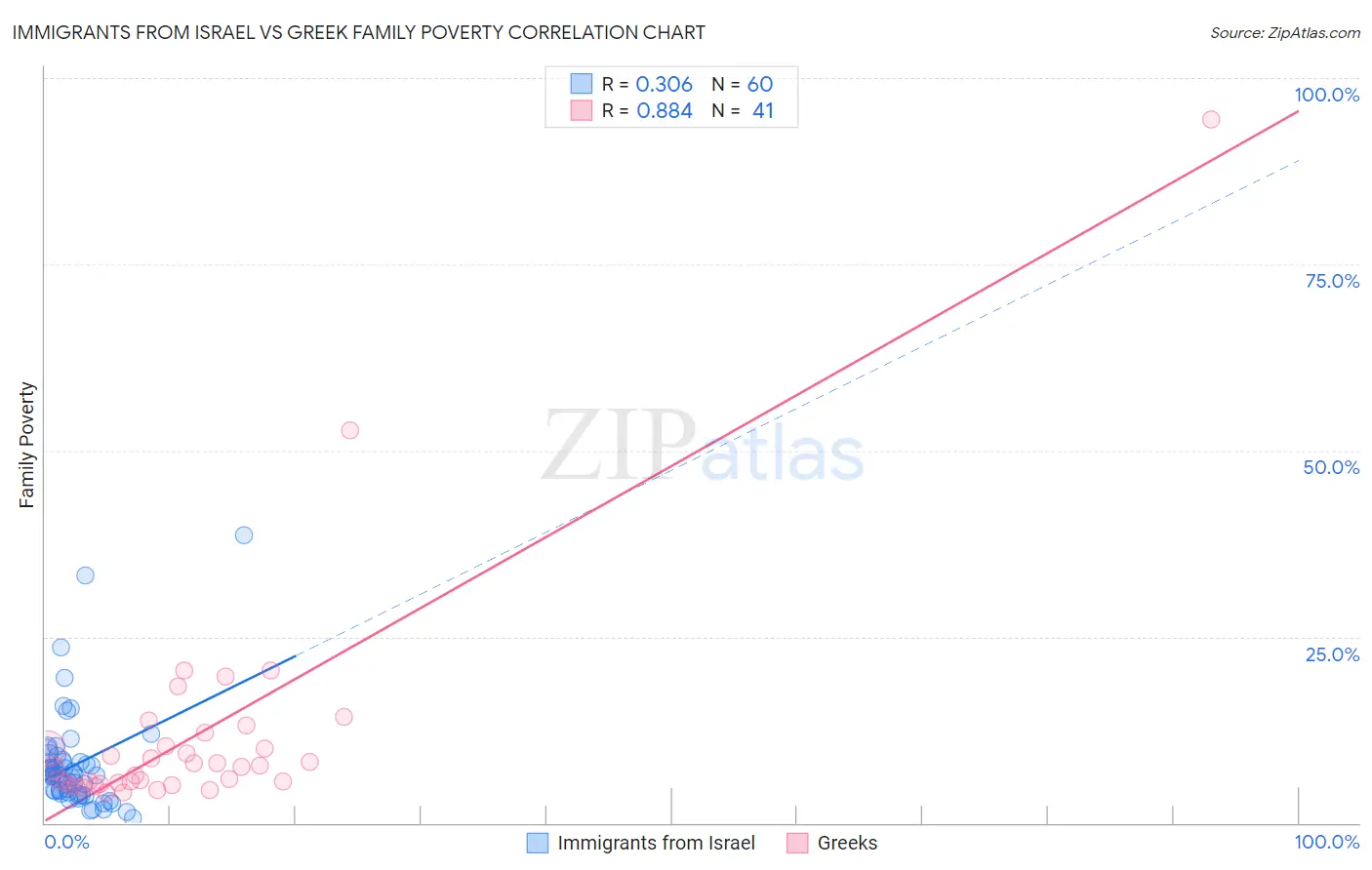 Immigrants from Israel vs Greek Family Poverty