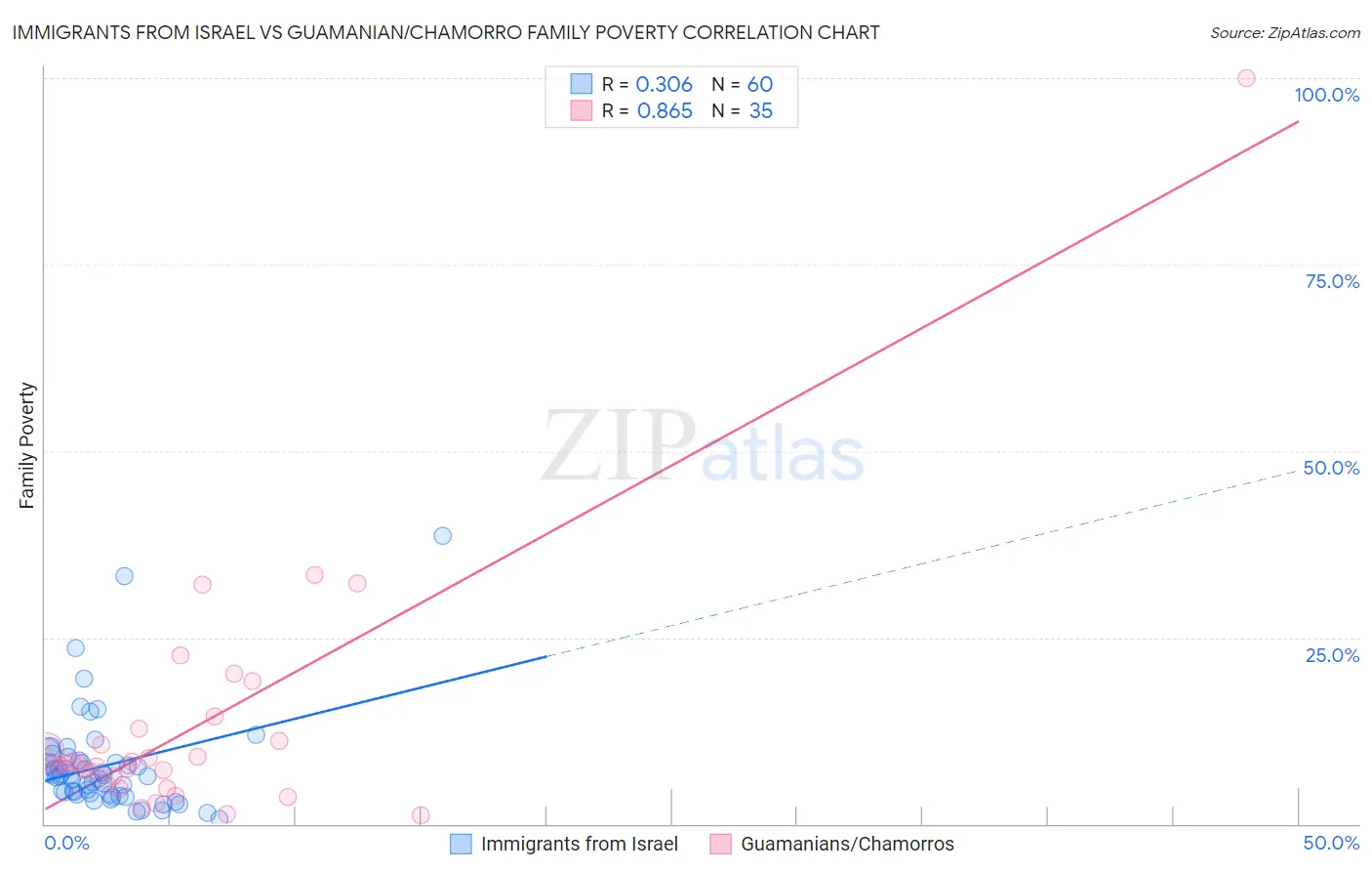 Immigrants from Israel vs Guamanian/Chamorro Family Poverty