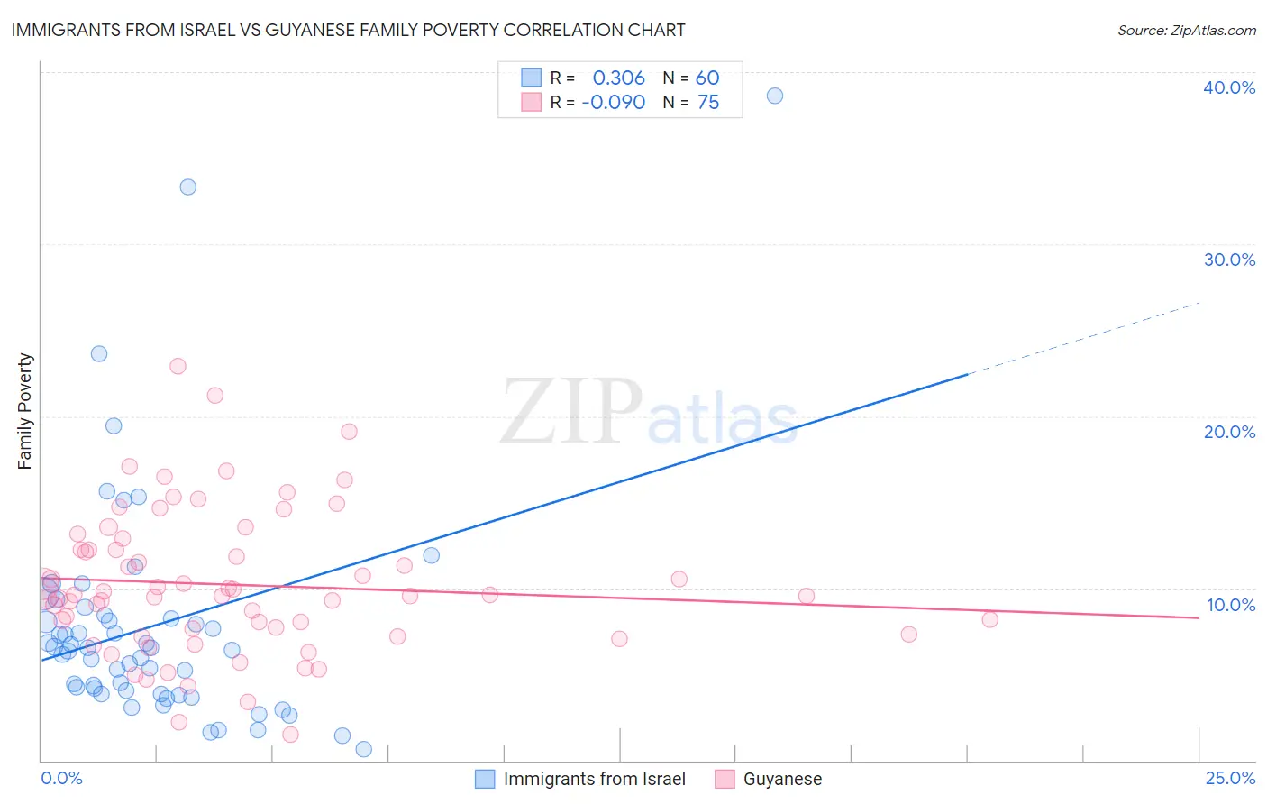 Immigrants from Israel vs Guyanese Family Poverty