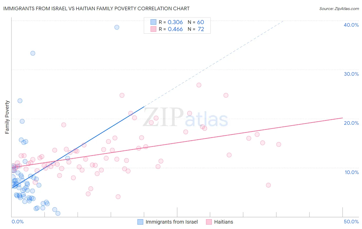 Immigrants from Israel vs Haitian Family Poverty