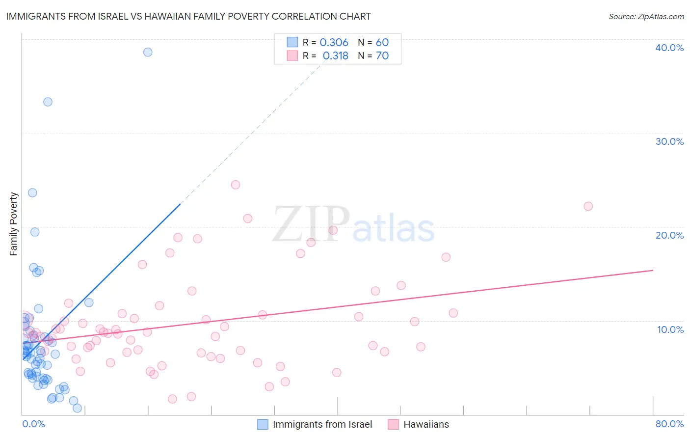 Immigrants from Israel vs Hawaiian Family Poverty