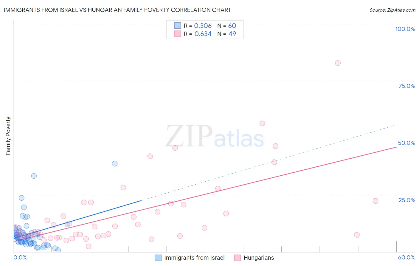 Immigrants from Israel vs Hungarian Family Poverty