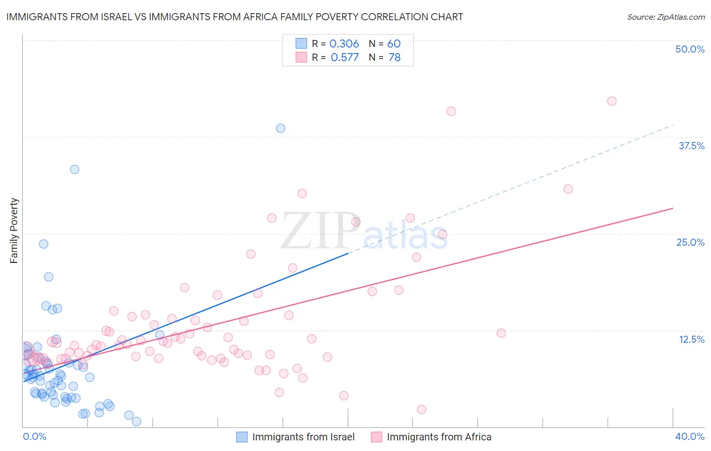 Immigrants from Israel vs Immigrants from Africa Family Poverty